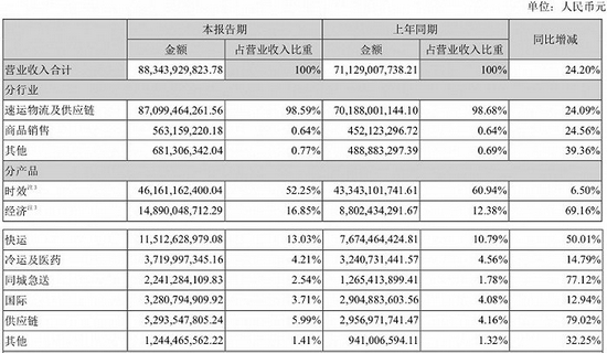 图片来源：顺丰控股2021年半年报