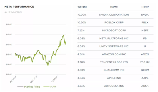 元宇宙指数（META ETF）的表现和其中前十大持仓股票