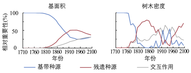 残遗种和基带种源分别对基面积、树木密度的相对重要性