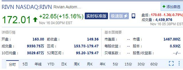 周二收盘 电动汽车厂商Rivian股价涨超15%