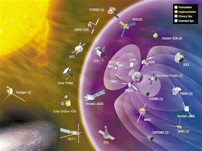 各国的太阳物理探测器组成的舰队可以被认为是一个单独的天文台——太阳物理学系统天文台（HSO）。NASA