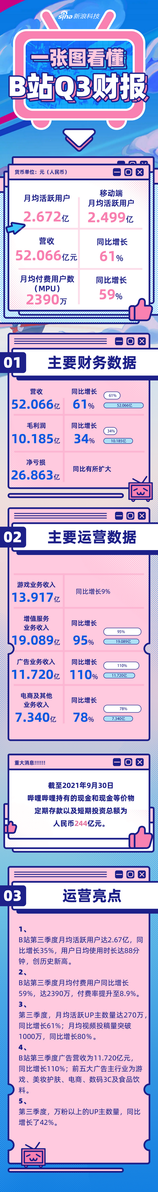 一图看懂哔哩哔哩2021年Q3财报：月活2.67亿，同比增长35%
