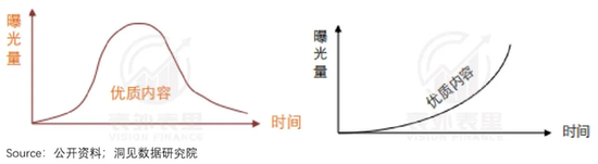 左图：快手的内容曝光曲线，右图：抖音的内容曝光曲线。