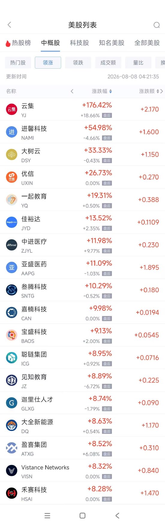 8月8日热门中概股多数上涨 小鹏汽车涨3.72%，慧荣科技跌4.23%