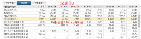 康佳1月份新增27亿借款 截止1月底总借款超过171亿元