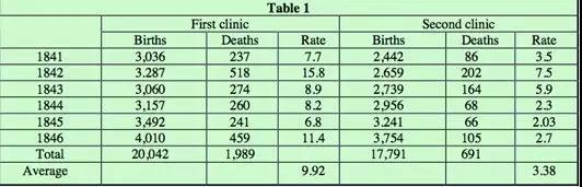 1841至1846年期间两个诊部产妇死亡率对比