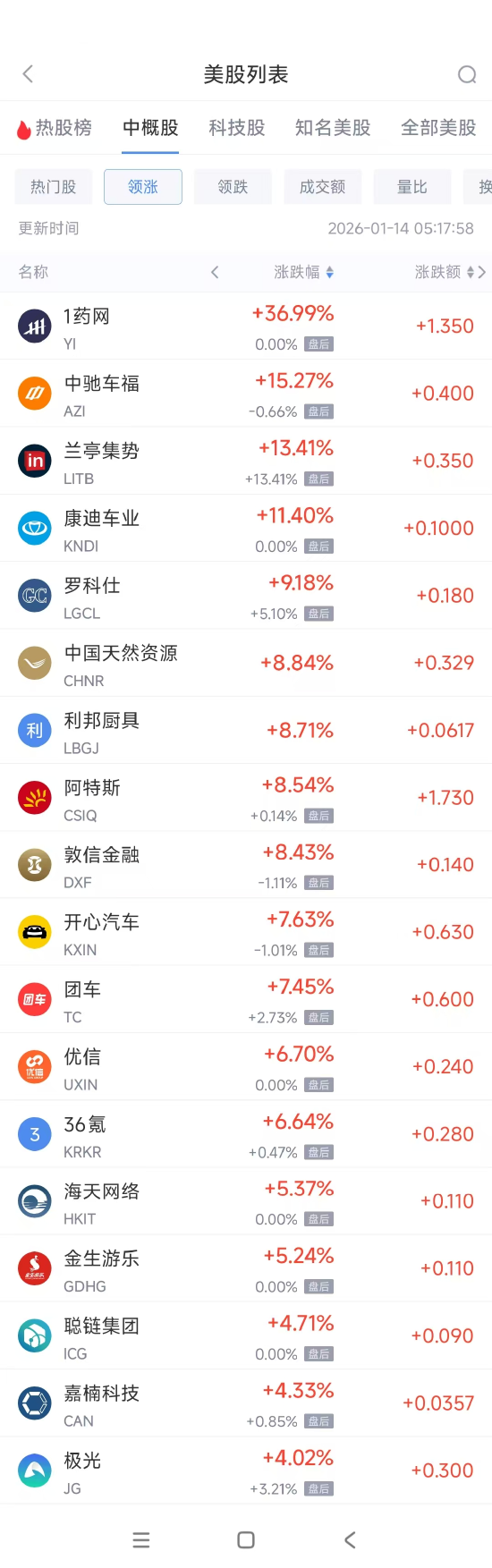 1月14日热门中概股多数下跌 阿里巴巴涨0.40%，拼多多跌5.40%