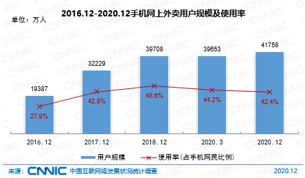 图 39 2016.12-2020.12手机网上外卖用户规模及使用率