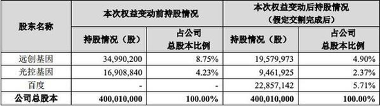 宇信科技获得百度投资 拟受让远创基因/宇信科技2285.7万股股份