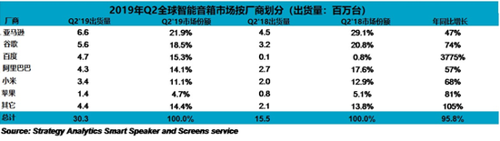 Q2智能音箱的全球销量增长近两倍 亚马逊以21.9%的市场份额保持领先