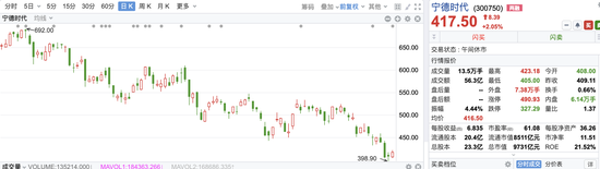 宁德时代财报：2021年宁德时代营业总收入1303.56亿元  同比增长159.06%