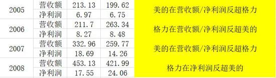 格力没赢，美的没输，空调“一哥”15年拉锯战