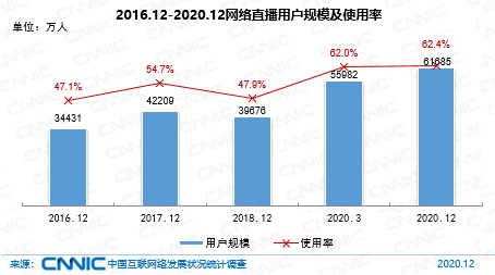 图 51 2016.12-2020.12网络直播用户规模及使用率