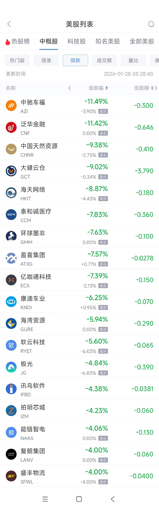 1月28日热门中概股涨跌不一 联电涨10.24%,携程跌2.39%