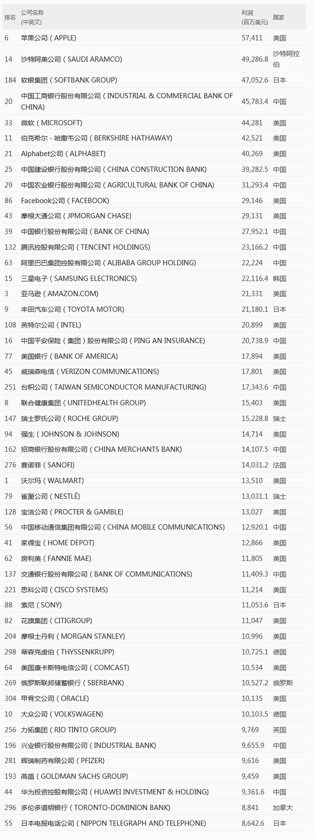 2021年《财富》世界500强最赚钱的50家公司：苹果登顶