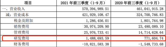 味知香2021年前三季度研发费用， 　　图源味知香2021年三季报