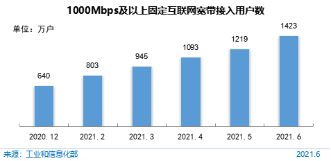 图 19  1000Mbps及以上固定互联网宽带接入用户数