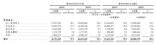 京东物流营业成本来源:京东物流招股书