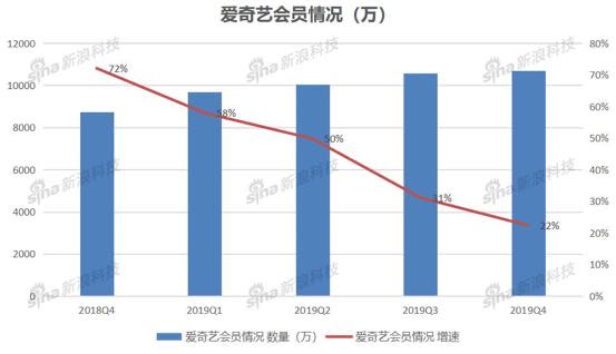 爱奇艺会员情况