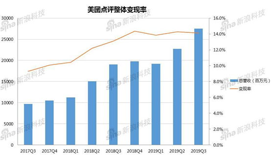 美团点评整体变现率 制图/新浪科技