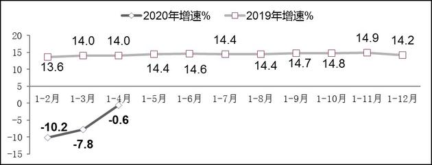 图8  2019年-2020年1-4月副省级中心城市软件业务收入增长情况