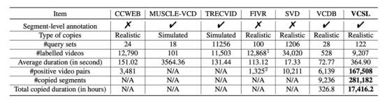 图说：VCSL与其他学术界现有数据集的比较