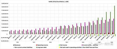 （Netflix财务数据图，图片来源：James Brumley）