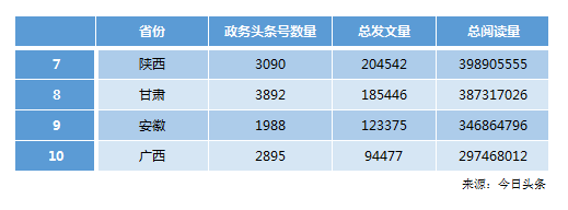 表9 2017.12-2018.6阅读量排行前十的省、自治区和直辖市情况