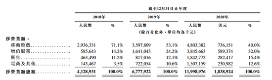 哔哩哔哩通过港交所上市聆讯：2020年移动游戏营收48.03亿元