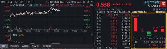 科创跟投重塑券业盈利逻辑，三大核心支撑价值重估！券商午后走强，顶流券商ETF华宝暴力吸金逾9亿元
