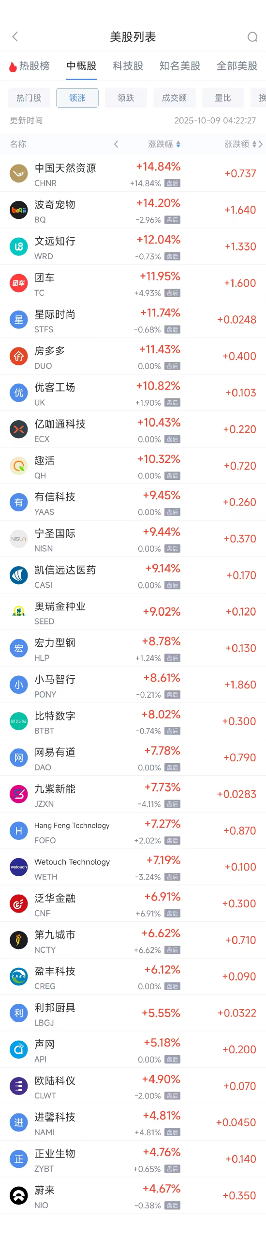 周三热门中概多数上涨，台积电涨3.58%，蔚来涨4.53%