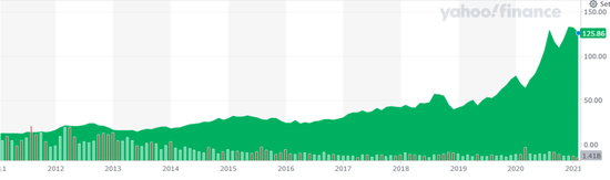 库克自2011年就任至今，苹果公司股价已增长近10倍 图源：雅虎财经