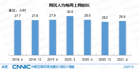 图 16  网民人均每周上网时长