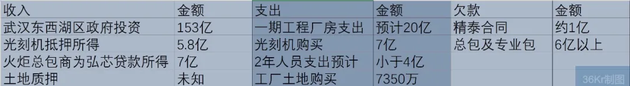 武汉弘芯大额收入、支出、欠款统计 　　根据访谈、公开资料整理