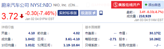 蔚来汽车盘前大跌8.7% 市值为38.17亿美元