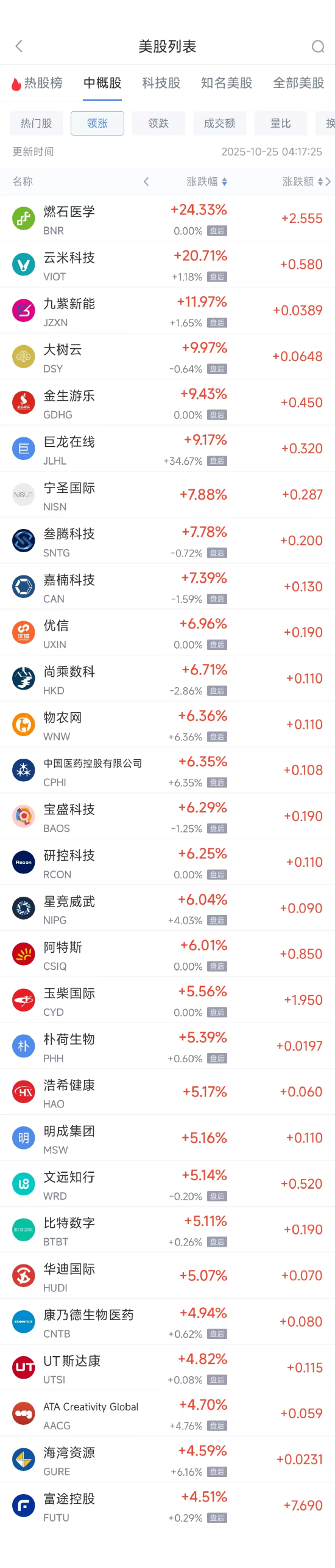 周五热门中概多数上涨,富途控股涨4.51%,贝壳跌3.09%