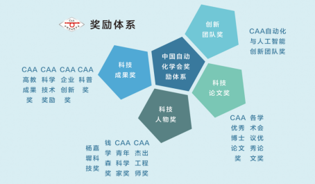 中国自动化学会“四位一体”奖励体系