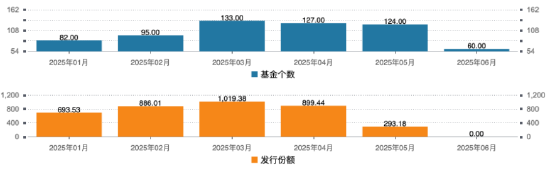 数据来源：Wind 截止至20250603