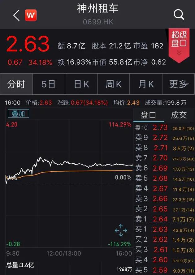 ▲截至7日收盘神州租车股价走势