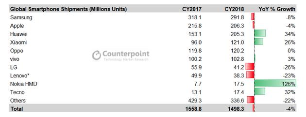 2018年全球智能手机出货下滑4%，华米OV表现抢眼！