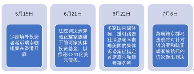▲瑞幸面临的部分诉讼进展