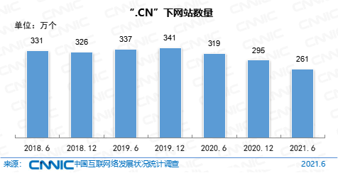 图 8  “.CN”下网站数量