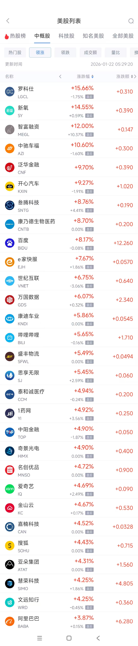 1月22日热门中概股多数上涨 百度涨8.17%，网易跌4.07%