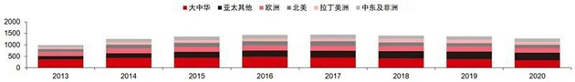 ▲ 全球智能手机分区域销量（百万部）