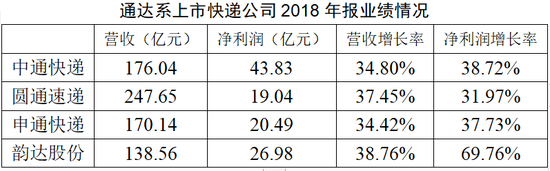 数据来源：上市公司2018年年报