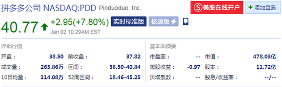 拼多多大涨7.8% 市值为478.03亿美元