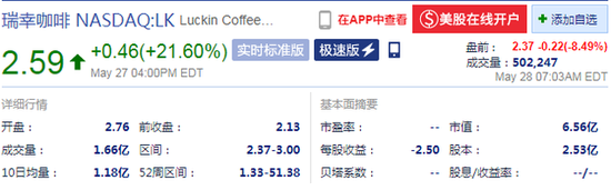 瑞幸咖啡盘前由涨转跌：现跌8.49% 报2.37美元