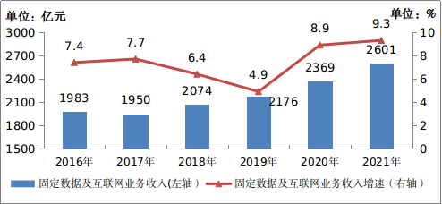 图1-2  2016-2021年固定数据及互联网业务收入发展情况