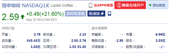瑞幸咖啡开盘涨29.58% 报2.76美元
