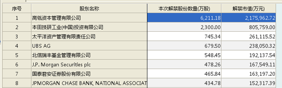 幸福的烦恼：高瓴持股宁德时代半年浮盈超百亿，减持OR持有？